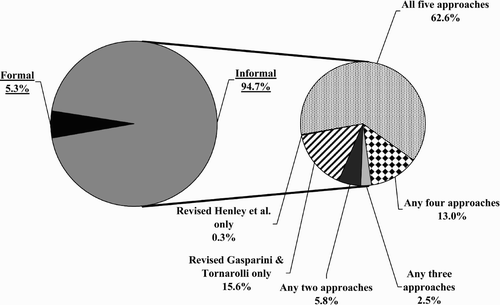 Figure 5: Coincidence of various definitions of informal self-employment, QLFS 2009Q4