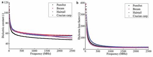 Figure 1. Dielectric properties for four species of fish at frequency range of 1–2500 MHz at 20°C