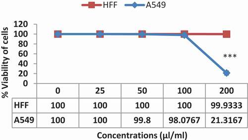 Figure 3. Comparison of the toxicity of AKO-NE against A549 and HFF cells by MTT method. The results showed the effect of selective toxicity against cancer cells.