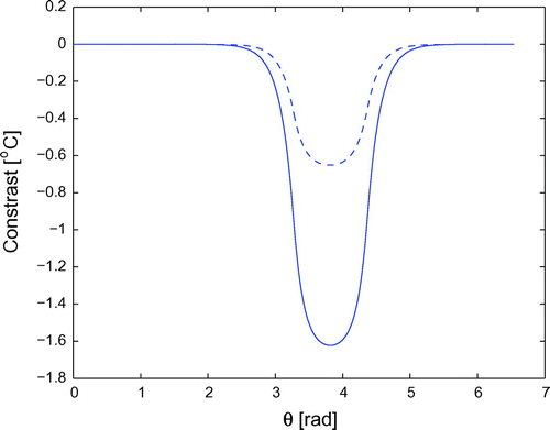 Figure 5. Temperature contrast for linear velocity of the defect, at times 100 s (dashed line) and 600 s (solid line).