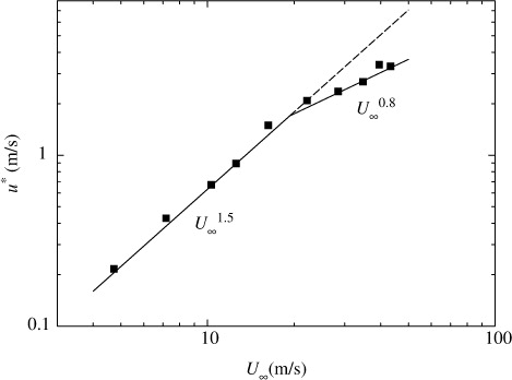 Fig. 5 Air-friction velocity u* against free-stream wind speed U ∞.
