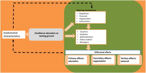 Figure 1. Analytical framework of the innovation cycle emerging from excellence education