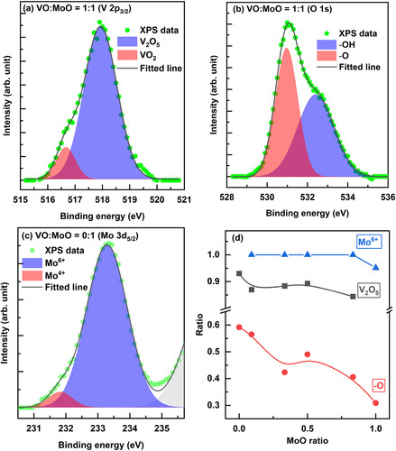 Figure 2. XPS peak analysis of (a) V 2p5/2 peak and (b) O 1s peak of VO:MoO = 1:1 film, (c) Mo 3d5/2 peak of MoO film, and (d) peak ratio variations according to MoO mixing ratio. Peaks in Figure 2(a–c) were deconvoluted using Gaussian functions.