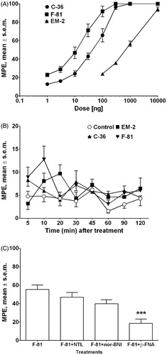 Figure 1. Dose–response curves determined in the hot-plate test for the inhibition of jumping induced by i.c.v. injection of EM-2 and cyclic analogs C-36 and F-81 (Panel A). Effects induced by peptides after i.v. administration at the dose of 20 mg/kg (Panel B). The antagonist effect of β-funaltrexamine (β-FNA, 1 µg/animal, i.c.v.), naltrindole (NTL, 1 µg/animal, i.c.v.), and nor-binaltorphimine (nor-BNI, 5 µg/animal, i.c.v.), on the inhibition of jumping induced by F-81 (10 ng/animal, i.c.v.) (Panel C). *** is for p <.001 for agonist + β-FNA versus agonist alone using two-way ANOVA, followed by the Student–Newman– Keuls test. The data represent mean ± SEM of 10 mice per group.