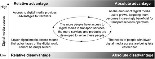 Figure 5. Schematic of the relationship between relative and absolute (dis)advantage and digitalisation in transport services (own design).