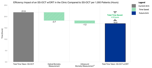 Figure 6 Efficieny Impact of an SS-OCT w/ORT in the Clinic Compared to SS-OCT per 1,000 Patients (Hours). AUltrasound Biometer Wait + Set-Up + Measurement Time was only collected when biometer acquisition failed.