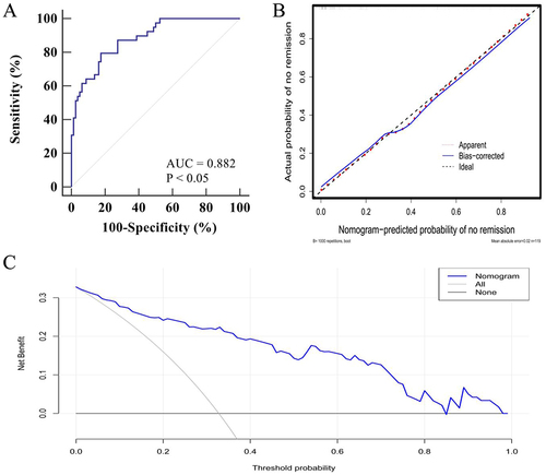 Figure 4 Validation of prediction model for no remission in pSS patients with secondary thrombocytopenia. (A) ROC curve of nomogram prediction model; (B) Calibration curve of nomogram prediction model; (C) DCA of nomogram prediction model.
