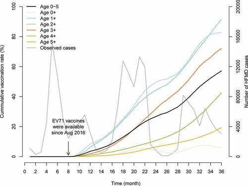 Figure 1. Vaccination rates and HFMD cases in Guangzhou, China, 2016–2018
