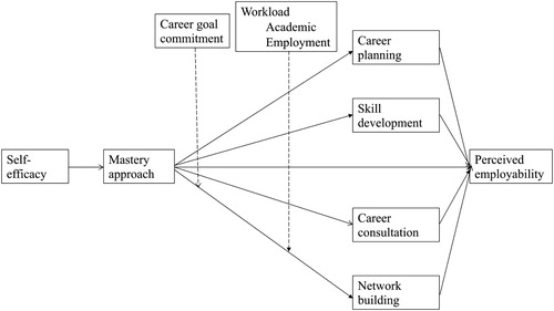 Figure 1. Theoretical model of undergraduate student employability.