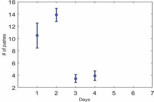 Figure 2. Error bar chart. The standard error is plotted for Figure 1, which shows a reduction on the third day and the rat’s unwillingness to press the key.