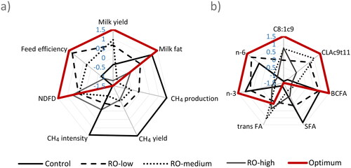 Figure 1. Spider plots of the normalised (Z score) variables1 describing (a) dairy performance and digestion parameters including eCH4 and (b) milk fatty acid (FA) composition according to the nature of energy (rapeseed oil vs. starch) in the four iso-energetic and grass silage-based diets of dairy cows (Control, RO-low, RO-medium, RO-high). The optimum shape is represented by the red line: positive variables for the dairy performance or healthy milk FA for human nutrition were expected to have the maximum Z score, whereas the minimum Z score was desired for eCH4 or non-healthy milk FA (SFA); Z score scale from -1.5 to 1.0 with Z = 0 for the overall average of the four diets.1Fatty acids, g/100g FA; Feed efficiency, kg milk/kg DMI; Milk yield, kg/d; Milk fat, g/kg; daily eCH4, g/d; eCH4 yield, g/kg DMI; eCH4 intensity, g/kg milk; NDFD, NDF digestibility, %; BCFA, branched-chain FA.