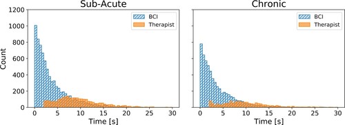 Figure 5 The histogram of stimulation latencies (a time difference between the therapist’s cue and the stimulation trigger) lower than 30 s, in the study with the sub-acute participants on the left side, and in the study with chronic participants on the right side. Each bar represents a count of stimulation latencies within half-second time windows, from 0 to 30 s.