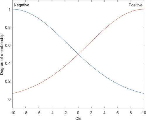 Figure 5. Membership function of change in error.