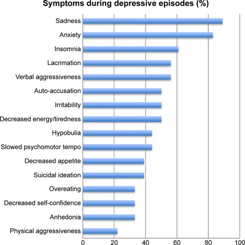 Figure 3 Frequency of symptoms during depressive episodes in pediatric inpatients with bipolar disorder, n=7.