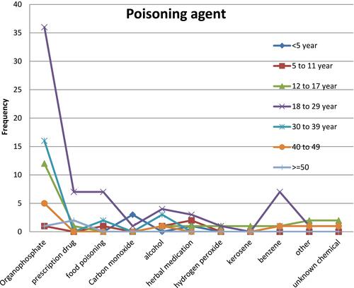 Figure 2 Overall distribution of chemicals contributed to poisoning by age.