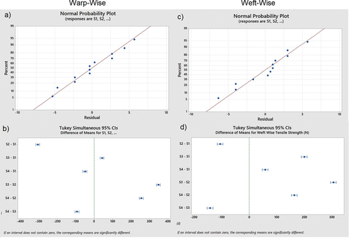 Figure 9. Tensile test statistical plots: warp wise (a) Normal probability plot (b) Tukey simultaneous plot, and weft wise (c) Normal probability plot (d) Tukey simultaneous plot.