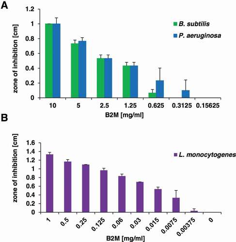 Figure 3. Antibacterial activity of purified B2M. The dose-dependent antibacterial activity of B2M was tested in a radial diffusion assay against the screening strains B. subtilis and P. aeruginosa (a), and against L. monocytogenes (b). The mean value and standard deviation for three independent experiments is depicted