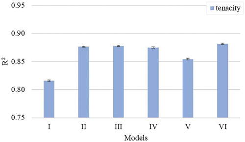 Figure 2. The amount of variation explained (R2) in yarn tenacity (g/tex) by different yarn quality prediction models.