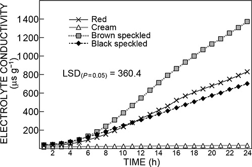 Figure 3 Electrolyte conductivity of bambara groundnut landrace selections (plain red, plain cream, brown speckled and black speckled) measured hourly for 24 h