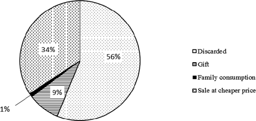 Figure 2. Decision of marketers on overripe plantain and banana.