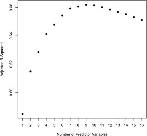 Fig. 4 Best subsets adjusted R2 versus the number of predictor variables.