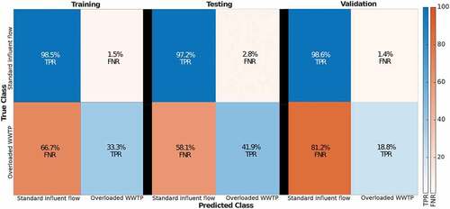 Figure 6. TPR and FNR for training, test and validation sets.