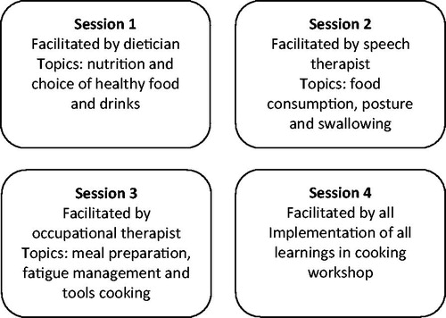 Figure 2. Facilitators and content of group intervention Meet and Eat.