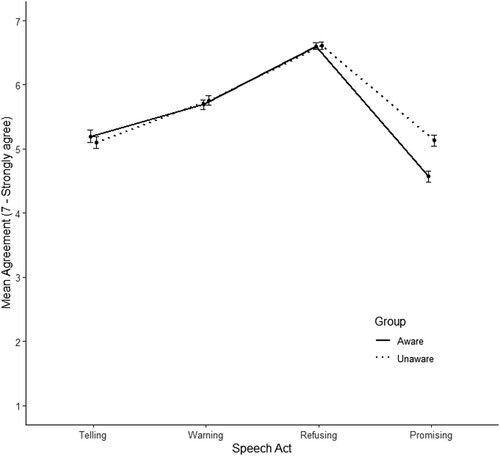 Figure 3. Line graph showing the interaction effect between group and speech act. The only statistically significant difference between group is in the promising cases. Error bars represent +/− 1 SE.