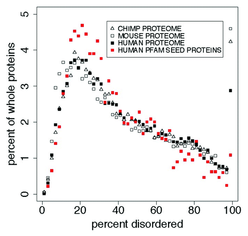 Figure 2. In whole proteins there appears to be a predominance of 100% PID over what is found in the Pfam seed database for humans, with more (here) in mouse and chimp than in human proteins. This cannot be attributed to an uneven distribution of Pfam domain or PID lengths, and suggests that the Pfam seed database excludes some IDPs. This is shown here in comparisons of the distribution of percent predicted disorder in the human proteome with the PanTroglodytes chimpanzee and MusMusculus mouse proteomes, and with human proteins chosen as sources for Pfam seed members (red). Table 3 shows statistics for these distributions. Proteins with 0% disorder are not plotted here. We note that the distribution for mouse is shifted 1% to the left of that for chimp and human proteomes while 100% PID is highest for the mouse.