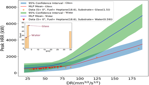 Figure 14. Peak HRR predictions with 95% CIs vs. discharge rate parameter (continuous fed spill fire) for glass and water. Substrate distribution shown at top left.