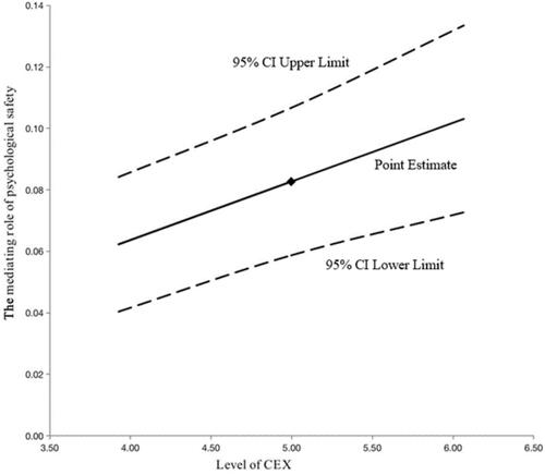 Figure 3 Conditional effect of negative workplace gossip on workplace ostracism at values of CEX.