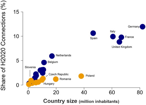 Figure 2. Country size and share of connections under Horizon 2020. Source: Author’s calculations based on CORDA data.
