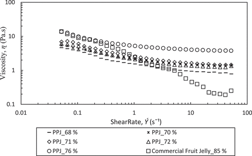 Figure 5. Changes in apparent viscosity as shear rate increases for banana peel pectin jellies at different concentrations and commercial fruit jelly.