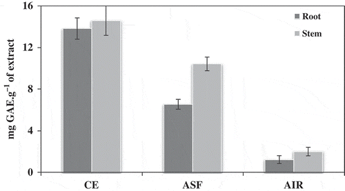Figure 3  Total phenolic contents of CE, ASF, and AIR of red beet roots and stems. Bars indicate standard deviations (level of significance p < 0.05). CE: crude extract; ASF: acetonitrile soluble fraction; AIR: acetonitrile insoluble residue; BHT: synthetic antioxidant; GAE: gallic acid equivalent.