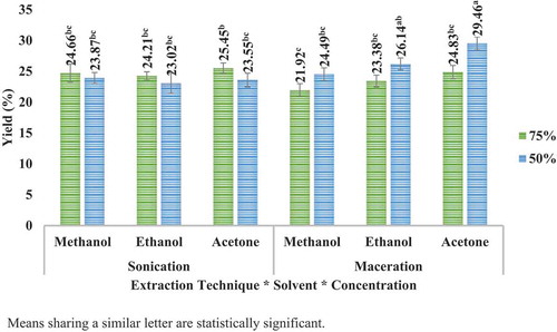 Figure 4. Yield (%) of apple peel extracts by sonication and maceration