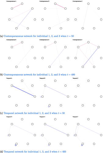 Figure A1. Output from graphical VAR. Three individual networks (contemporaneous and temporal) were generated under the same case-data network structure. Panel (a) shows the contemporaneous networks for t = 50, (b) for t = 400, (c) their corresponding temporal networks with t = 50, and (d) for t = 400. (a) Contemporaneous network for individual 1, 2, and 3 when t = 50, (b) Contemporaneous network for individual 1, 2, and 3 when t = 400, (c) Temporal network for individual 1, 2, and 3 when t = 50, and (d) Temporal network for individual 1, 2, and 3 when t = 400.