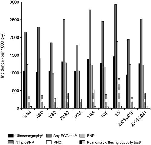 Figure 2. Incidence rates of diagnostic tests in the total population, by type of CHD, and by index year. (a) Includes cardiac ultrasound test and transthoracic echocardiography. (b) Includes conventional ECG, stress ECG, Holter ECG, and real-time portable ECG. (c) Bars for pulmonary diffusing capacity test are not presented due to the low values, with incidences (per 1000 p-y) of 6.0, 7.4, 4.2, 3.5, 3.7, 2.7, 3.8, 10.1, 5.4, and 6.9, respectively. Abbreviations. ASD, atrial septal defect; AVSD, atrioventricular septal defect; BNP, brain natriuretic peptide; CHD, congenital heart disease; ECG, electrocardiogram; NT-proBNP, N-terminal pro brain natriuretic peptide; PDA, patent ductus arteriosus; p-y, person-years; RHC, right heart catheterization; TGA, transposition of the great arteries; SV, single ventricle; TOF, tetralogy of Fallot; VSD, ventricular septal defect.