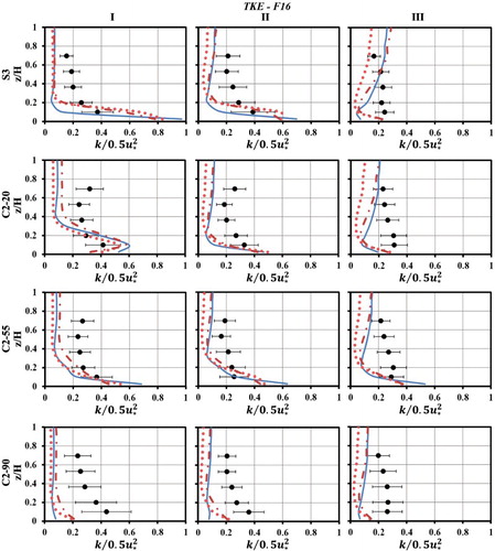 Figure 12. Turbulent kinetic energy profiles for cross-sections S3, C2-20, C2-55 and C2-90 and three columns (I, II, III): — standard ; –•– classical ; … improved ; and • experimental measurements, the uncertainty band is shown by error bars (F16).