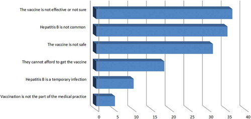 Figure 1. Reasons for non-compliance with vaccination recommendations among non-immunized HCPs