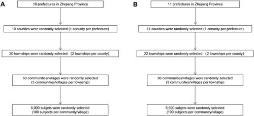 Figure 1 (A) The multistage stratified cluster sampling process of the 2006 survey in Zhejiang Province, China. (B) The multistage stratified cluster sampling process of the 2010, 2014 and 2018 surveys in Zhejiang Province, China.