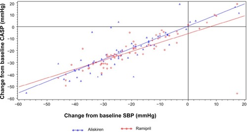 Figure 2 Relationship between the changes in central aortic systolic pressure (mmHg) and changes in systolic blood pressure (mmHg) from baseline to the week 36 end point by treatment.
