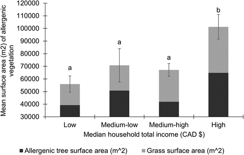 Figure 4. Mean surface area (m2) of allergenic vegetation ± SEM within 300 m surrounding elementary schools, by household income categories (n = 12 low; n = 17 medium-low; n = 34 medium-high; n = 28 high income). Letters denote significant differences (p < 0.05). Surface area of allergenic vegetation was derived using crown surface area of street trees combined with grass cover