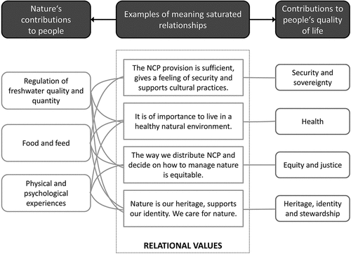 Figure 2. Framework of dimensions of relational values of Nature’s Contributions to People (NCP) and their relations with different dimensions of people’s quality of life that were operationalized in the IPBES regional report for Europe and Central Asia. Selected NCP have been chosen for this paper