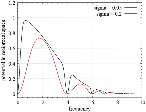 Figure 1. Smoothed Gaussian potential in reciprocal space; depending on the magnitude of smoothing parameter σ, appropriately regular Gaussian potential can be generated.