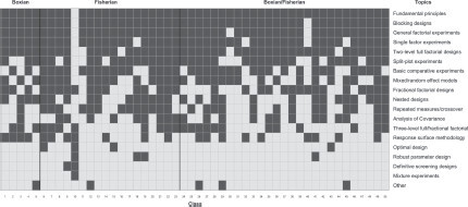 Fig. 1 Topics by course. Visualization of which topics covered (dark gray) versus not covered (light gray) in each course. Respondents indicated that courses 1–5 are Boxian, 6–23 are Fisherian, and 24–50 are Boxian/Fisherian. Rows are sorted from most to least prevalent.