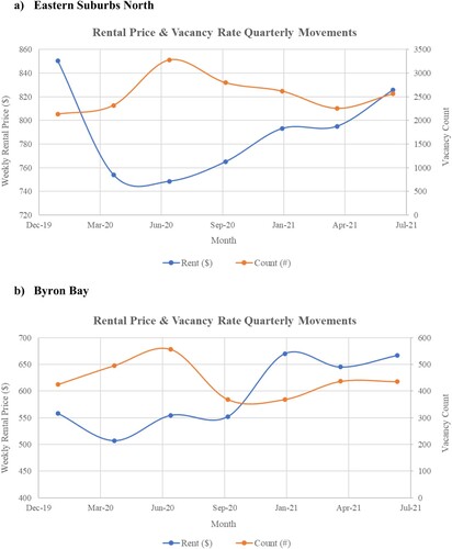 Figure 10. Rental price and vacancy rate quarterly movements in case study areas. (a) Eastern Suburbs North. Source: NSW Rental Bond data; (b) Byron Bay. Source: NSW Rental Bond data.