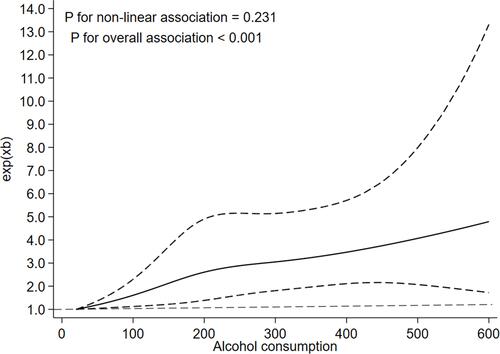 Figure 2 The dose–response relationship between alcohol consumption and GGT levels. Gender and age, education, marital status, annual household income, BMI, physical activities, self-reported health and sleeping problem were adjusted. Four knots (95, 185, 300, 500) were selected in the model.