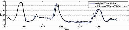 Figure 3. Prediction of onion retail price time series.