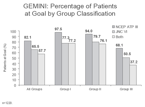 Figure 3 Percentage of GEMINI patients at blood pressure, lipid, or combined targets by cardiovascular disease risk category (NCEP ATP I to III risk categories) at baseline.CV Risk Group I – Hypertension and dyslipidemiaCV Risk Group II – Hypertension and dyslipidemia and presence of at least one other CVD risk factor (ie, men ≥ 45 years, women ≥ 55 years, premature CHD in first-degree relative, current smoker, HDL-C <40 mg/dL)CV Risk Group III – Hypertension and dyslipidemia with CHD or CHD equivalents (ie, diabetes mellitus, any atherosclerotic disease)