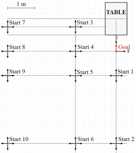 Figure 1. Forty starting and goal positions.